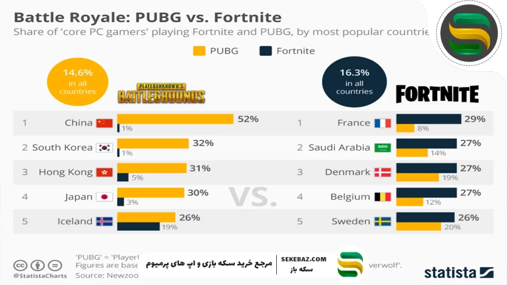 فورتنایت یا پابجی – کدام بهتر است؟ مقایسه کامل دو غول دنیای بتل رویال