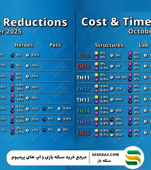 نگاه اجمالی به تغییرات اکتبر کلش 2025: کاهش زمان و هزینه ساخت سربازها و اسپل و هیرو و …