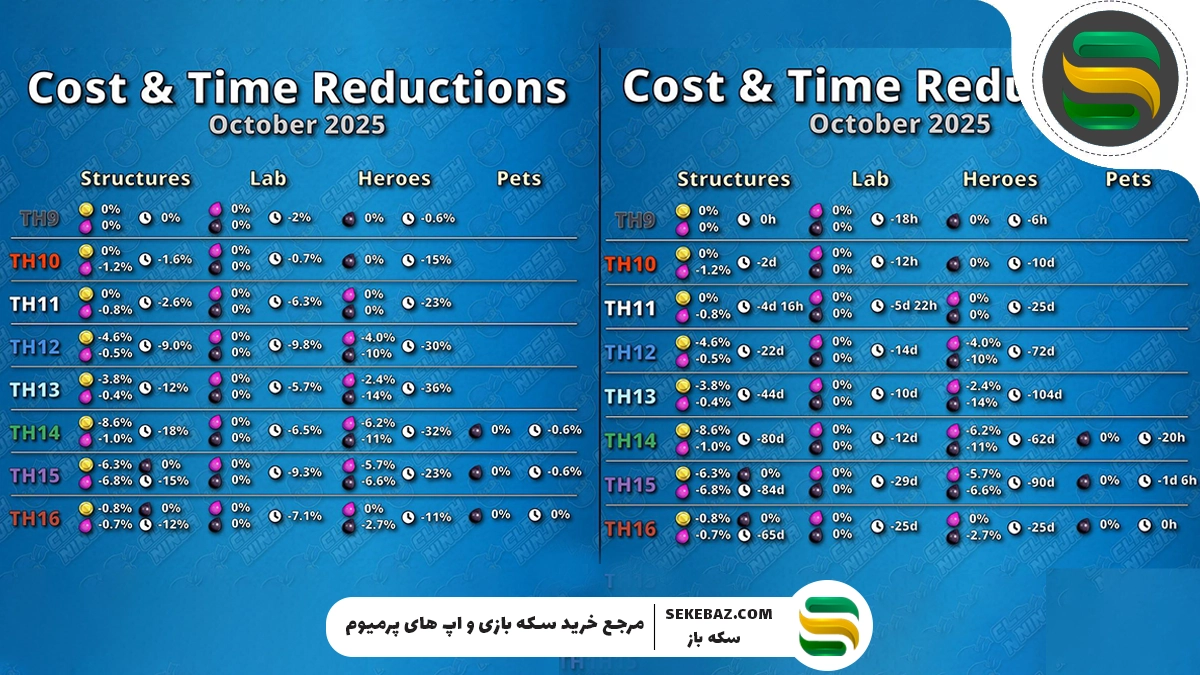 نگاه اجمالی به تغییرات اکتبر کلش 2025: کاهش زمان و هزینه ساخت سربازها و اسپل و هیرو و …