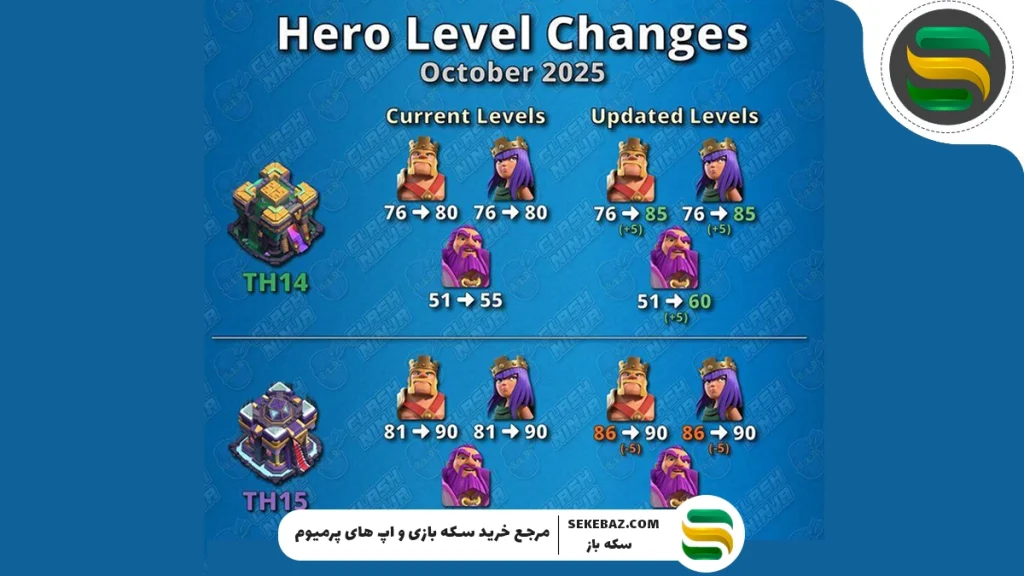 نگاه اجمالی به تغییرات اکتبر کلش 2025: کاهش زمان و هزینه ساخت سربازها و اسپل و هیرو و …