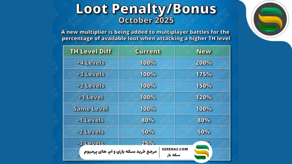 نگاه اجمالی به تغییرات اکتبر کلش 2025: کاهش زمان و هزینه ساخت سربازها و اسپل و هیرو و …