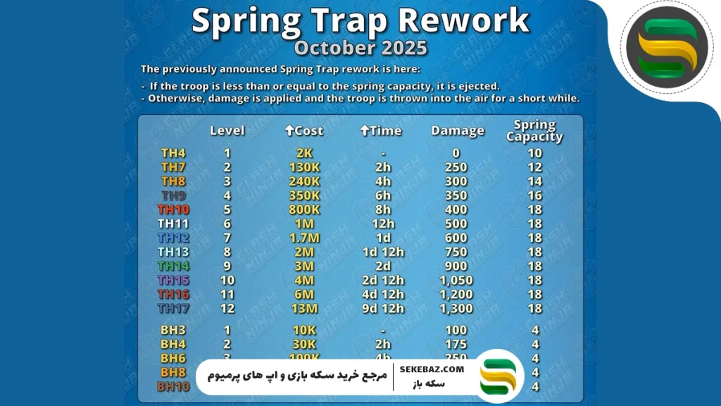 نگاه اجمالی به تغییرات اکتبر کلش 2025: کاهش زمان و هزینه ساخت سربازها و اسپل و هیرو و …