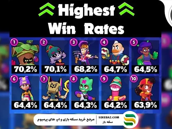 5 براولر با بیشترین وین‌ریت در براول استارز 2025