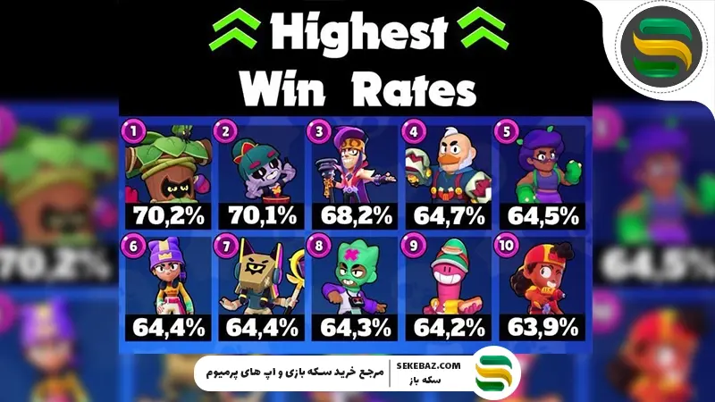 5 براولر با بیشترین وینریت در براول استارز 2025