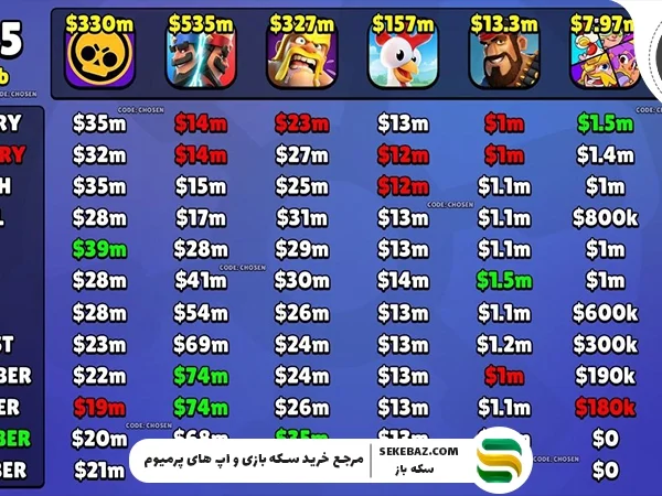 کدام بازی سوپرسل بیشترین درآمد را در سال 2025 داشت؟ بررسی کامل تمام بازیهای سوپرسل