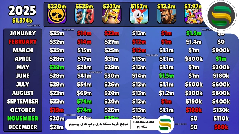 کدام بازی سوپرسل بیشترین درآمد را در سال 2025 داشت؟ بررسی کامل تمام بازی‌های سوپرسل
