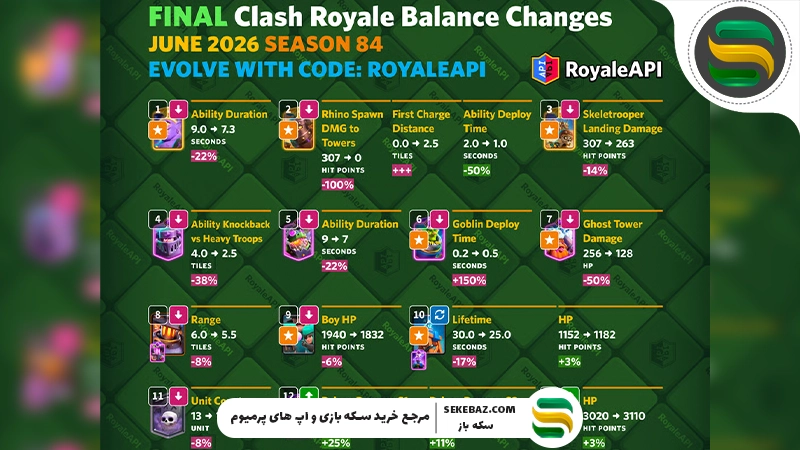 نرف و باف کلش رویال ژوئن ۲۰۲۶ | بررسی کامل تغییرات بالانس، بهترین کارت‌ها و تأثیر روی متا